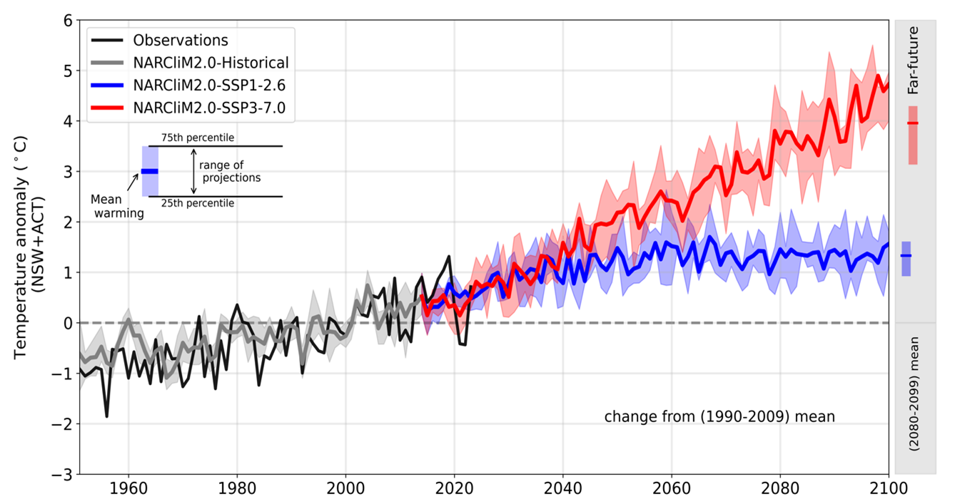 A graph depicting historical and projected temperature change in NSW from 1950 to 2100. Projections include temperature changes under low and high emissions scenario